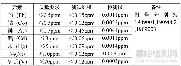 原料藥中元素雜質(zhì)的風(fēng)險評估報告實(shí)例