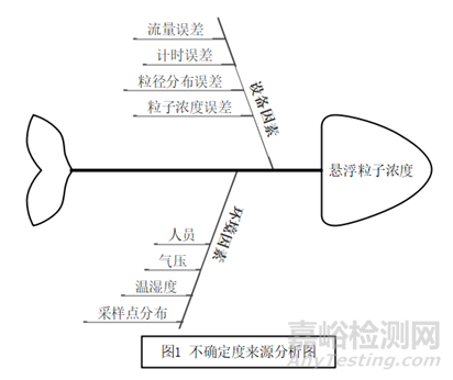 醫(yī)療器械生產(chǎn)環(huán)境懸浮粒子的不確定度評(píng)定