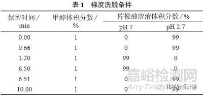 高效液相色譜–電感耦合等離子體串聯質譜法測定水樣中6種硒形態