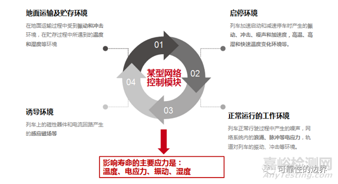 基于加速壽命試驗的電子產品壽命分析與評估研討