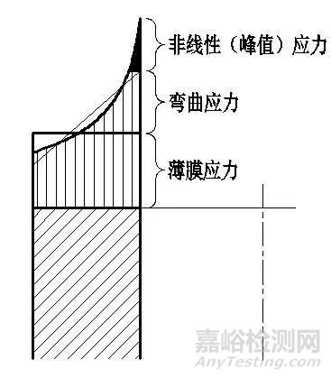 彈性分析與應力分類法概要