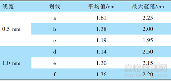 鹽霧試驗中劃線處理對電泳漆膜腐蝕蔓延的影響