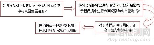 鎳腐蝕觀察與分析