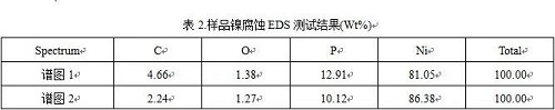 鎳腐蝕觀察與分析