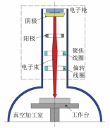 外加磁場對電子束焊接成形性能的影響