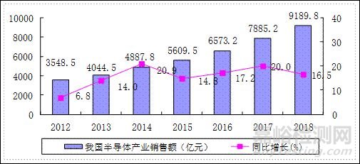 我國半導體材料產業發展步伐持續加快
