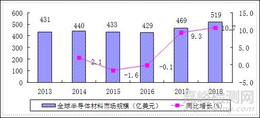 我國半導體材料產業發展步伐持續加快