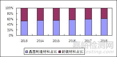 我國半導體材料產業發展步伐持續加快