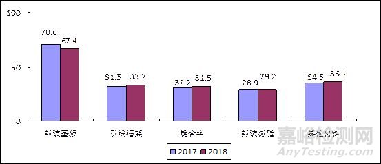 我國半導體材料產業發展步伐持續加快
