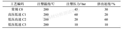 試樣制備差異對聚丙烯線性膨脹系數（CLTE）測試結果的影響