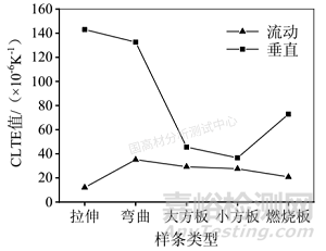 試樣制備差異對聚丙烯線性膨脹系數（CLTE）測試結果的影響