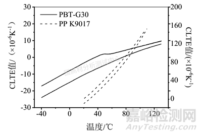 試樣制備差異對聚丙烯線性膨脹系數（CLTE）測試結果的影響