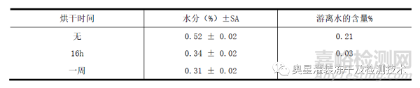 西林瓶膠塞對(duì)殘余水分的影響