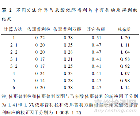 HPLC法測定已知雜質該如何計算？