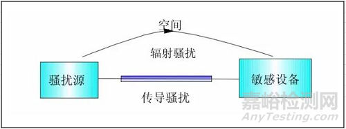 電磁騷擾的耦合機理、模式及屏蔽理論