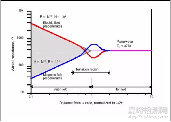 電磁騷擾的耦合機理、模式及屏蔽理論