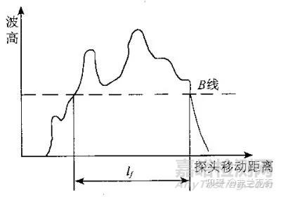 超聲波探傷時缺陷長度的測定方法