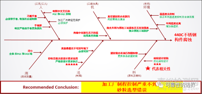 不銹鋼工事構件腐蝕情況的改善
