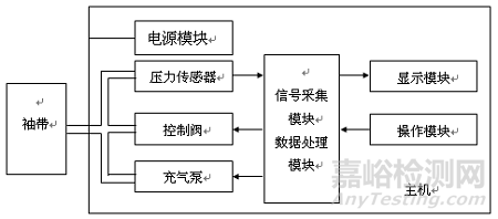 脈搏波速度和踝臂指數檢測器械的研發實驗要求、相關標準與主要風險
