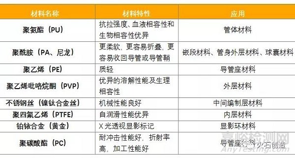 血管介入導(dǎo)管的分類、結(jié)構(gòu)及在我國的發(fā)展
