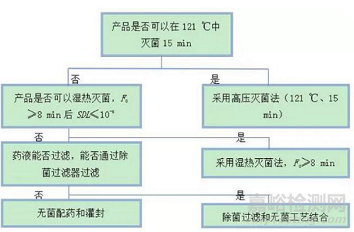 無(wú)菌工藝的概述及工藝驗(yàn)證