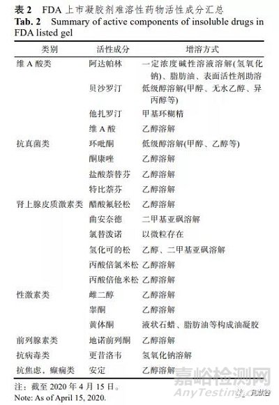難溶性藥物凝膠制劑研究進展