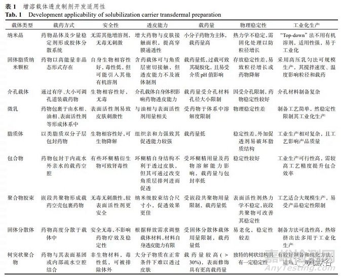 難溶性藥物凝膠制劑研究進展