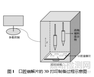 口腔崩解片制劑新技術及其研究進展