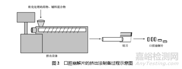 口腔崩解片制劑新技術及其研究進展