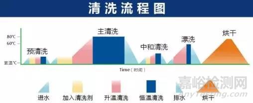 實驗室洗瓶機維護保養注意事項及常見操作誤區