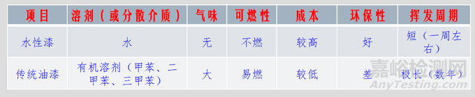 水性漆基本概念及水性丙烯酸樹脂概述