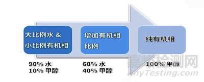 如何選擇流動相