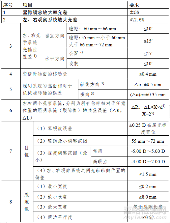 裂隙燈顯微鏡的研發(fā)試驗(yàn)要求、相關(guān)標(biāo)準(zhǔn)與主要風(fēng)險(xiǎn)