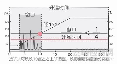 如何選擇程序升溫和恒溫分析