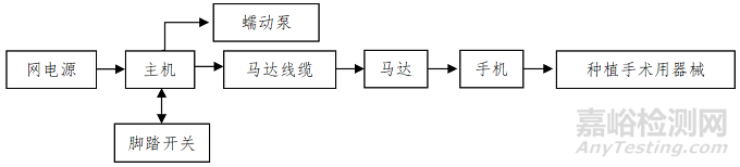牙科種植機的研發實驗要求、相關標準與主要風險