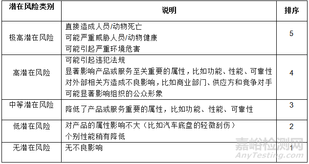 論提高組織風(fēng)險(xiǎn)成熟度級(jí)別的方式