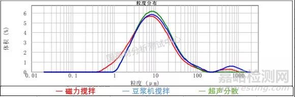 影響粉體粒徑分布比對結果的因素