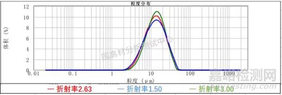 影響粉體粒徑分布比對結果的因素