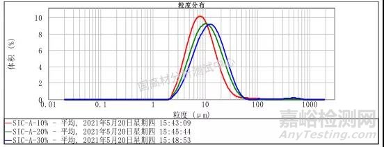 影響粉體粒徑分布比對結果的因素