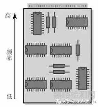EMC測試整改須知之PCB的地線&電源線&信號線