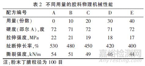 粉末丁腈橡膠的研究與運用