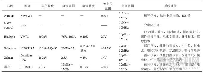 鋰電池研究中EIS實驗測量和分析方法超全總結
