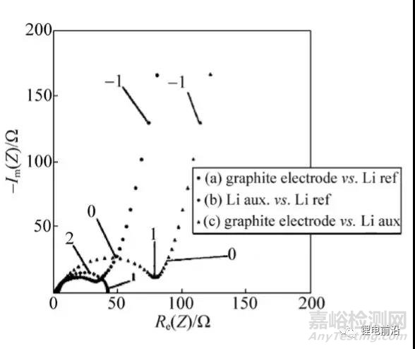鋰電池研究中EIS實驗測量和分析方法超全總結