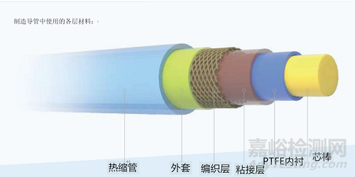結構性心臟病導管構造