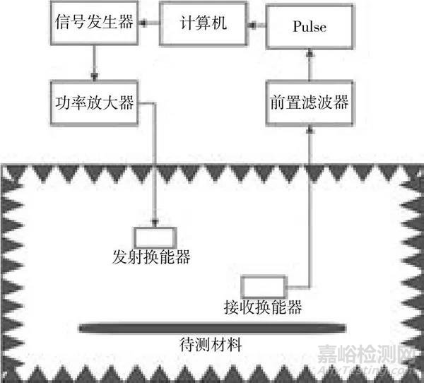 基于消聲室的材料反射系數測定方法研究