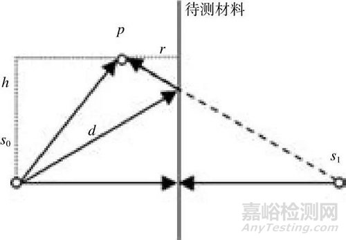 基于消聲室的材料反射系數測定方法研究