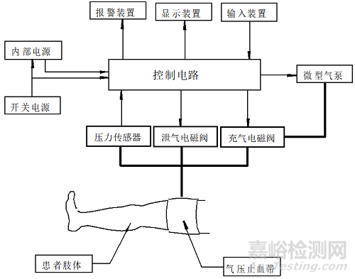 電動(dòng)氣壓止血儀的研發(fā)實(shí)驗(yàn)要求、相關(guān)標(biāo)準(zhǔn)與主要風(fēng)險(xiǎn)