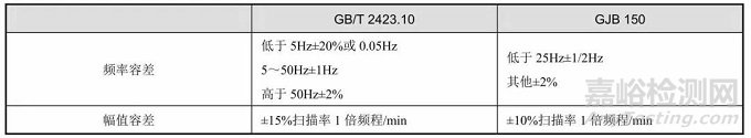 振動(dòng)試驗(yàn)方法詳解