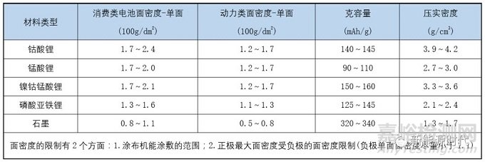 鋰離子電池的電化學(xué)設(shè)計和結(jié)構(gòu)設(shè)計