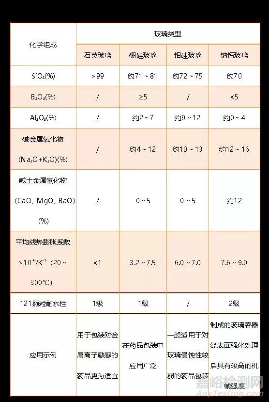 國內外藥用玻璃分類與比較